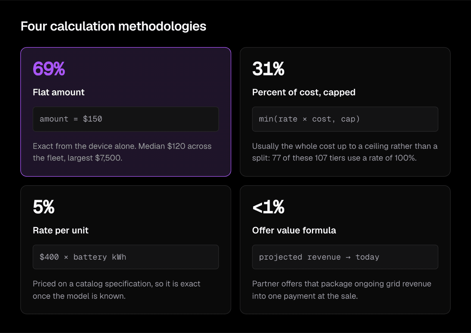 Four calculation methods, by share of the 209 programs using each.