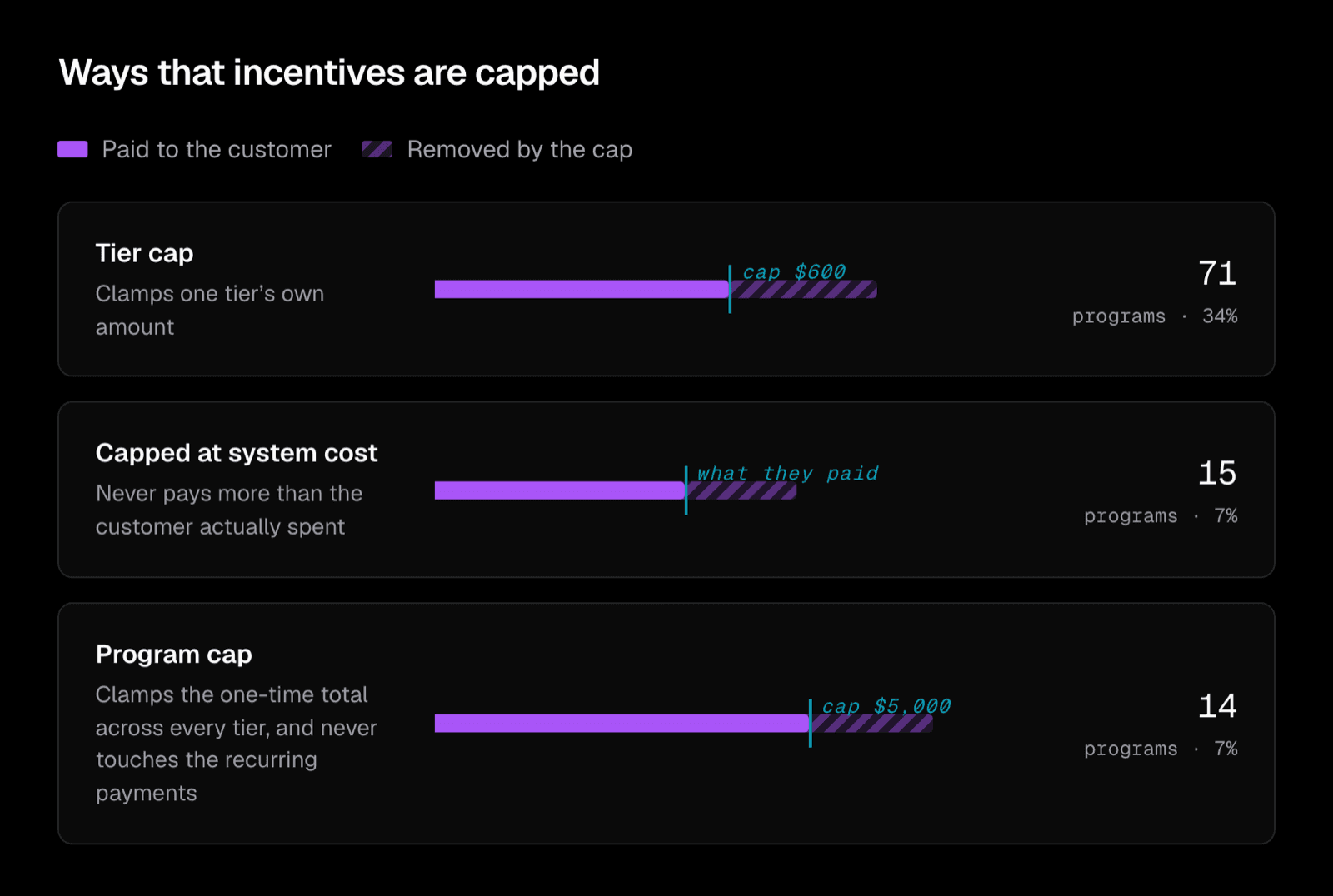 Three kinds of cap. Each clamps a different total, and one program can carry all three.