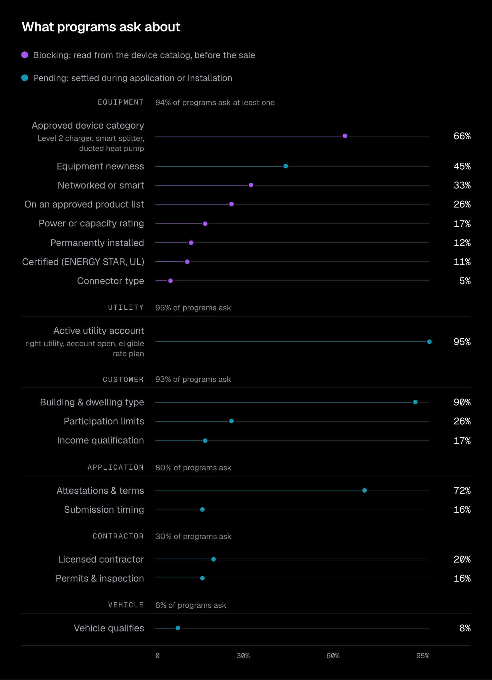 Every requirement check in use, grouped by subject, across the 209 programs.