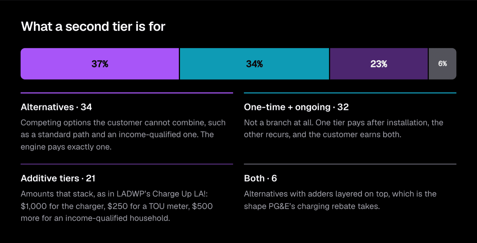The 93 multi-tier programs, by the relationship between their tiers.
