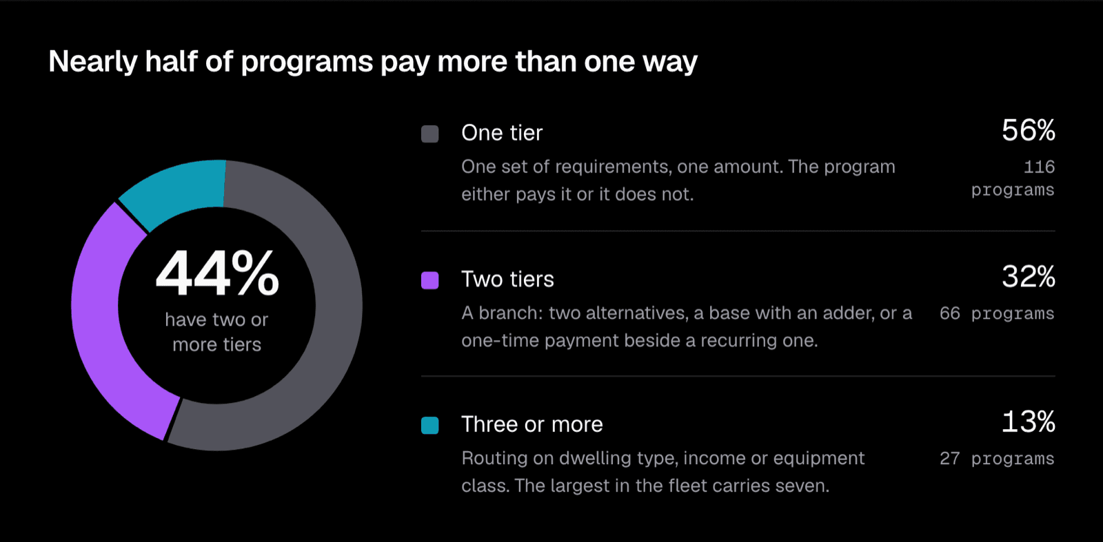 Tier count per program. 44% of programs carry two or more.